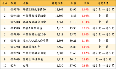 上櫃：外資當日買超張數排行榜