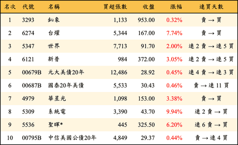 上櫃：外資當日買超金額排行榜