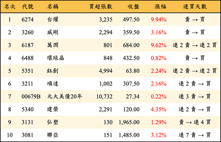 上櫃：外資當日買超金額排行榜