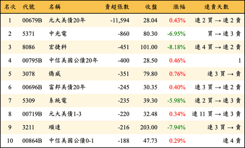 上櫃：券商當日賣超張數排行榜