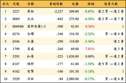 上櫃：投信當日賣超張數排行榜