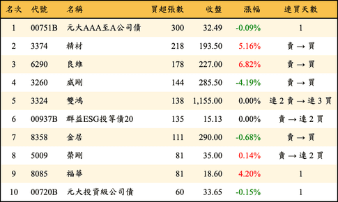 上櫃：券商當日買超張數排行榜