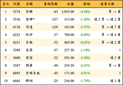 上櫃：投信當日賣超金額排行榜