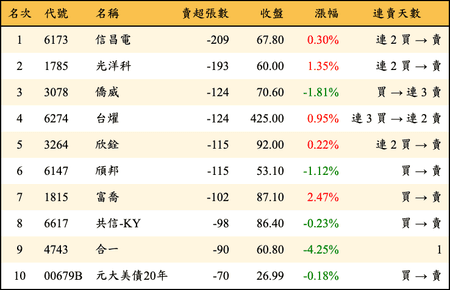 上櫃：券商當日賣超張數排行榜
