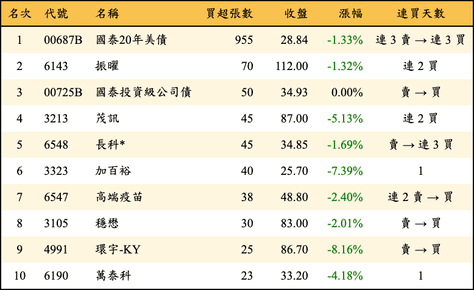 上櫃：券商當日買超張數排行榜