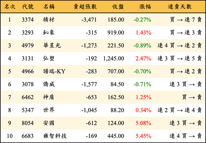 上櫃：三大法人當日賣超金額排行榜