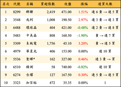 上櫃：投信當日買超金額排行榜