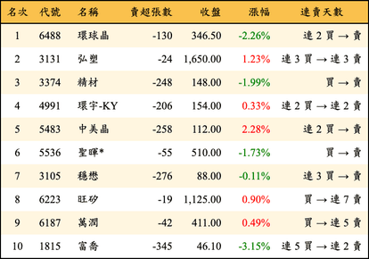 上櫃：券商當日賣超金額排行榜