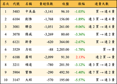 上櫃：三大法人當日賣超金額排行榜