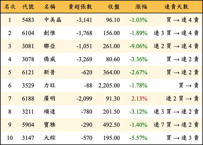 上櫃：三大法人當日賣超金額排行榜