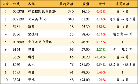 上櫃：券商當日買超張數排行榜