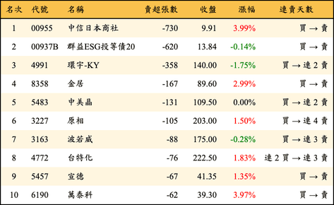 上櫃：券商當日賣超張數排行榜