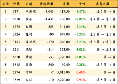 上櫃：券商當日賣超金額排行榜
