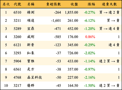 上櫃：投信當日賣超金額排行榜