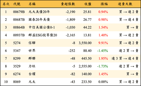 上櫃：券商當日賣超金額排行榜