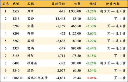 上櫃：三大法人當日賣超金額排行榜