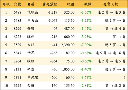 上櫃：投信當日賣超金額排行榜