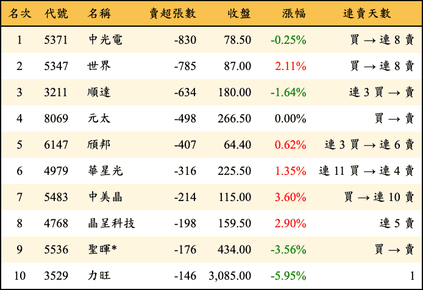 上櫃：投信當日賣超張數排行榜