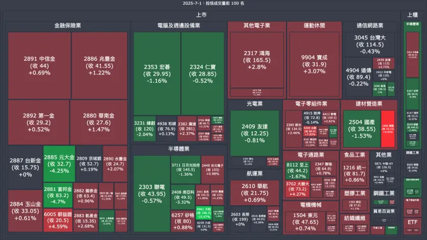 2025-7-1：投信成交量、買賣超與漲跌幅