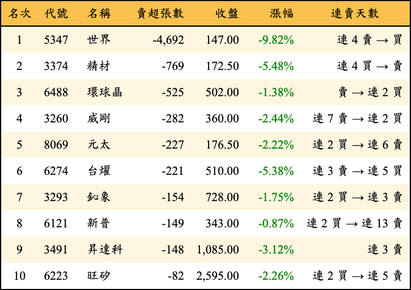 上櫃：投信當日賣超張數排行榜