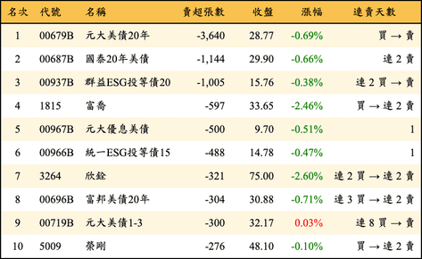 上櫃：券商當日賣超張數排行榜