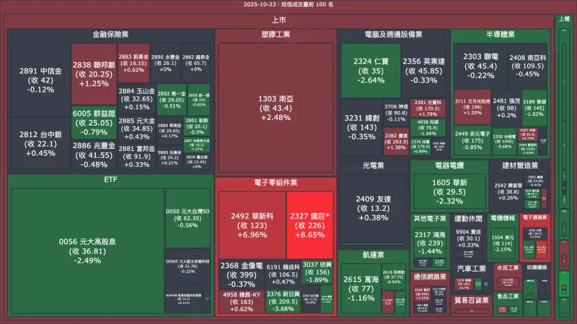 2025-10-23：投信成交量、買賣超與漲跌幅