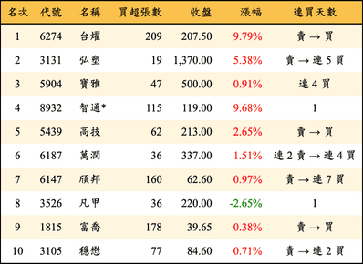 上櫃：券商當日買超金額排行榜