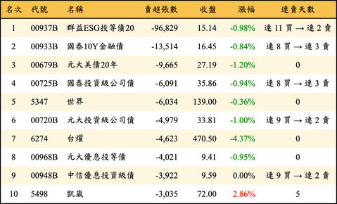上櫃：外資當日賣超張數排行榜