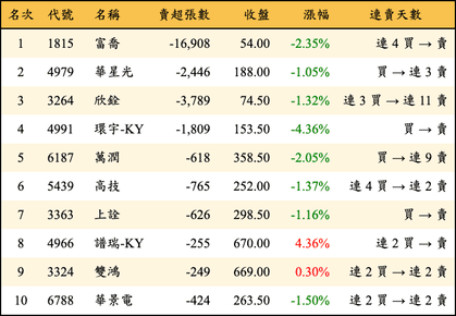上櫃：三大法人當日賣超金額排行榜