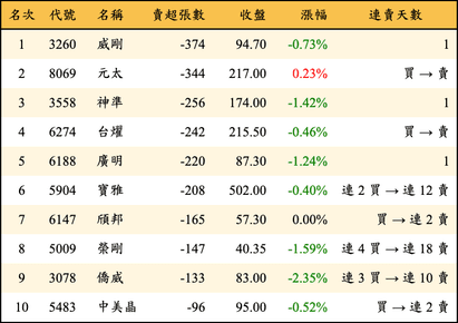 上櫃：投信當日賣超張數排行榜