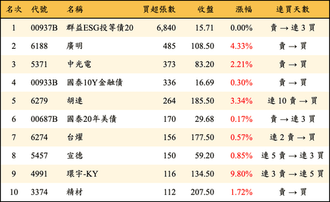 上櫃：券商當日買超張數排行榜