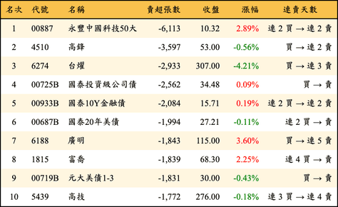 上櫃：外資當日賣超張數排行榜