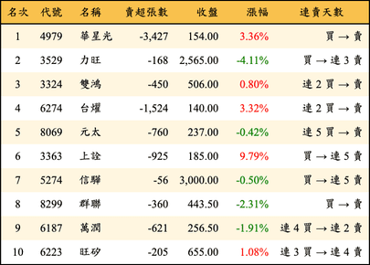 上櫃：外資當日賣超金額排行榜