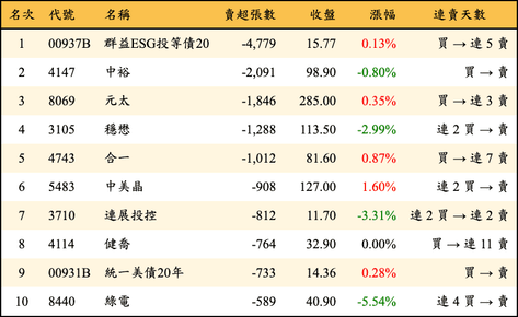 上櫃：外資當日賣超張數排行榜