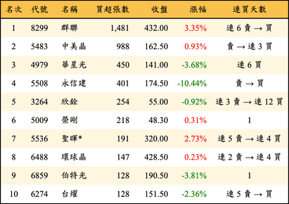 上櫃：投信當日買超張數排行榜