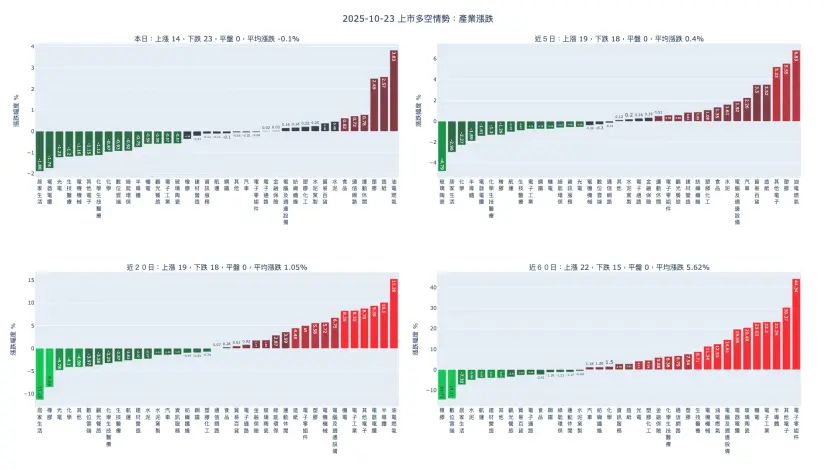 2025-10-23：產業漲跌及漲跌幅家數統計