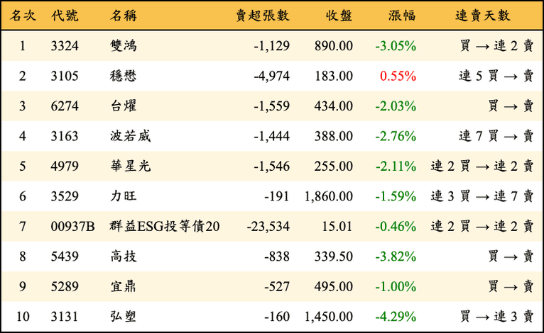 上櫃：三大法人當日賣超金額排行榜