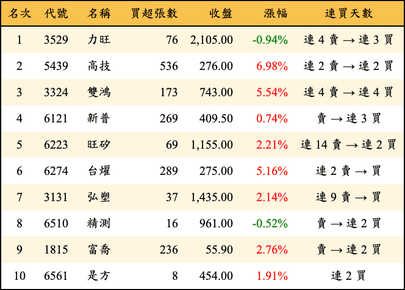 上櫃：投信當日買超金額排行榜