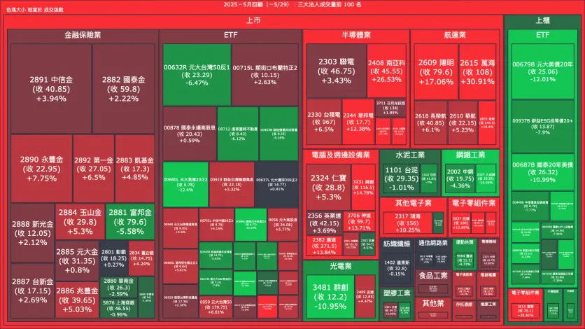 2025－5月回顧：三大法人成交量與買賣超