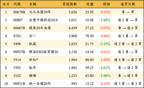 上櫃：外資當日買超張數排行榜