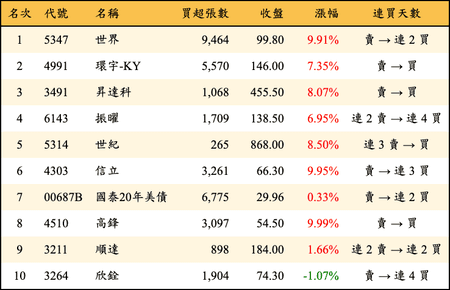 上櫃：三大法人當日買超金額排行榜