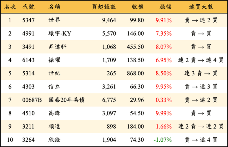 上櫃：三大法人當日買超金額排行榜