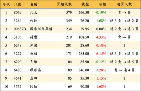 上櫃：券商當日買超張數排行榜