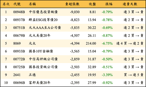 上櫃：外資當日賣超張數排行榜