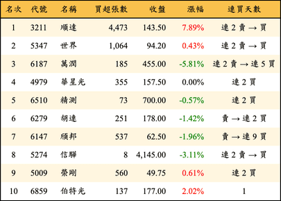 上櫃：投信當日買超金額排行榜