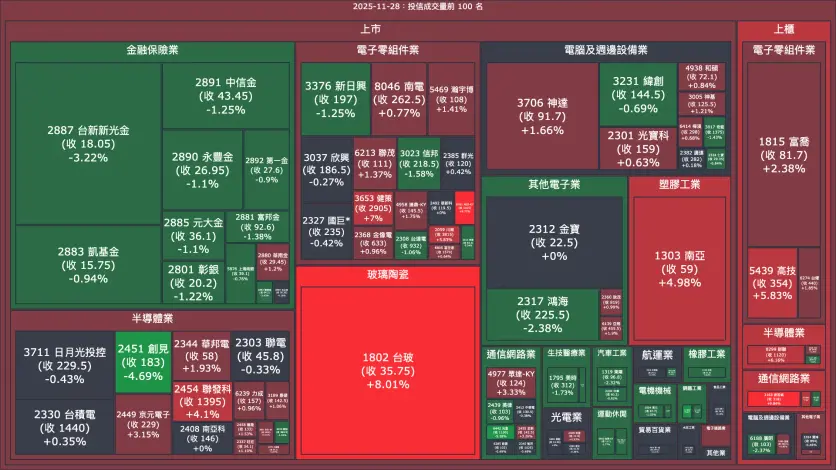 2025-11-28：投信成交量、買賣超與漲跌幅