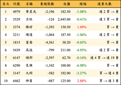 上櫃：外資當日賣超金額排行榜