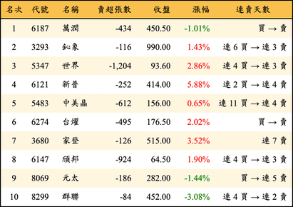 上櫃：投信當日賣超金額排行榜