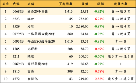 上櫃：券商當日買超金額排行榜
