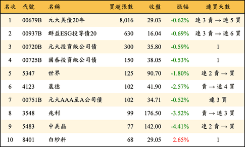 上櫃：券商當日買超張數排行榜